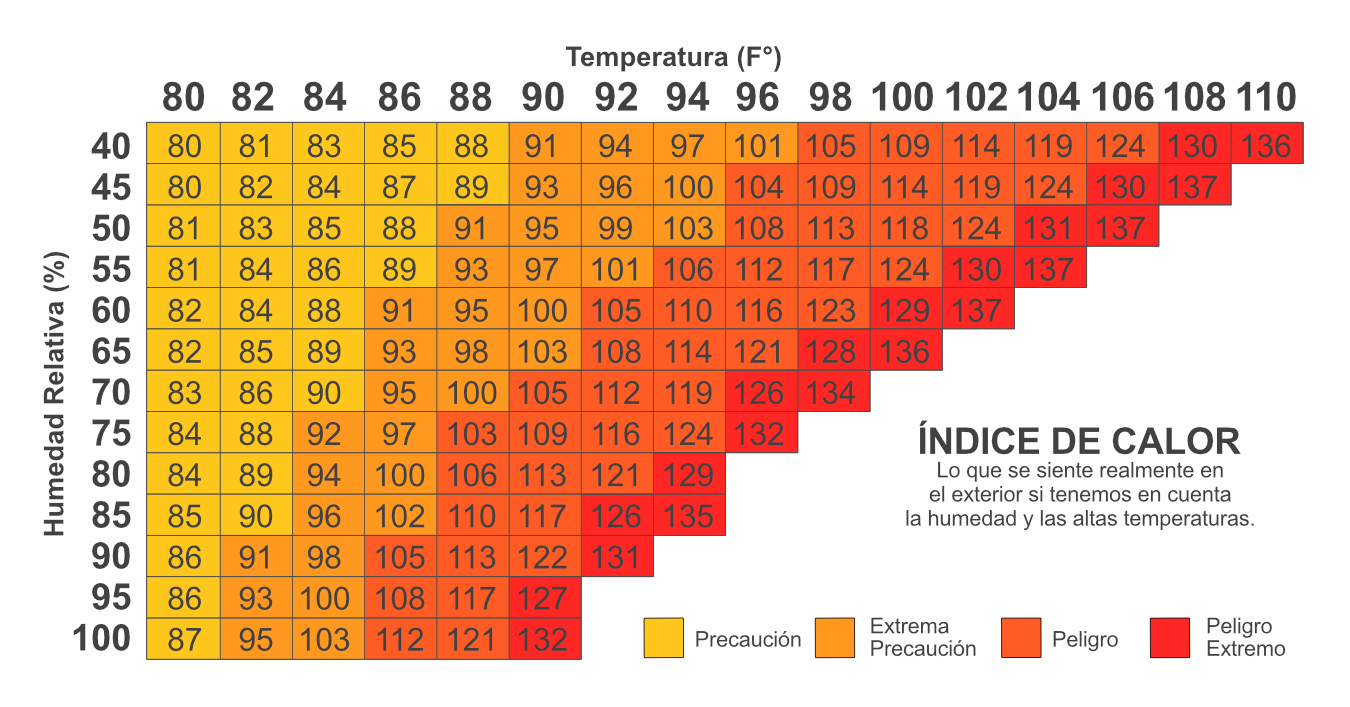 Índice de Calor