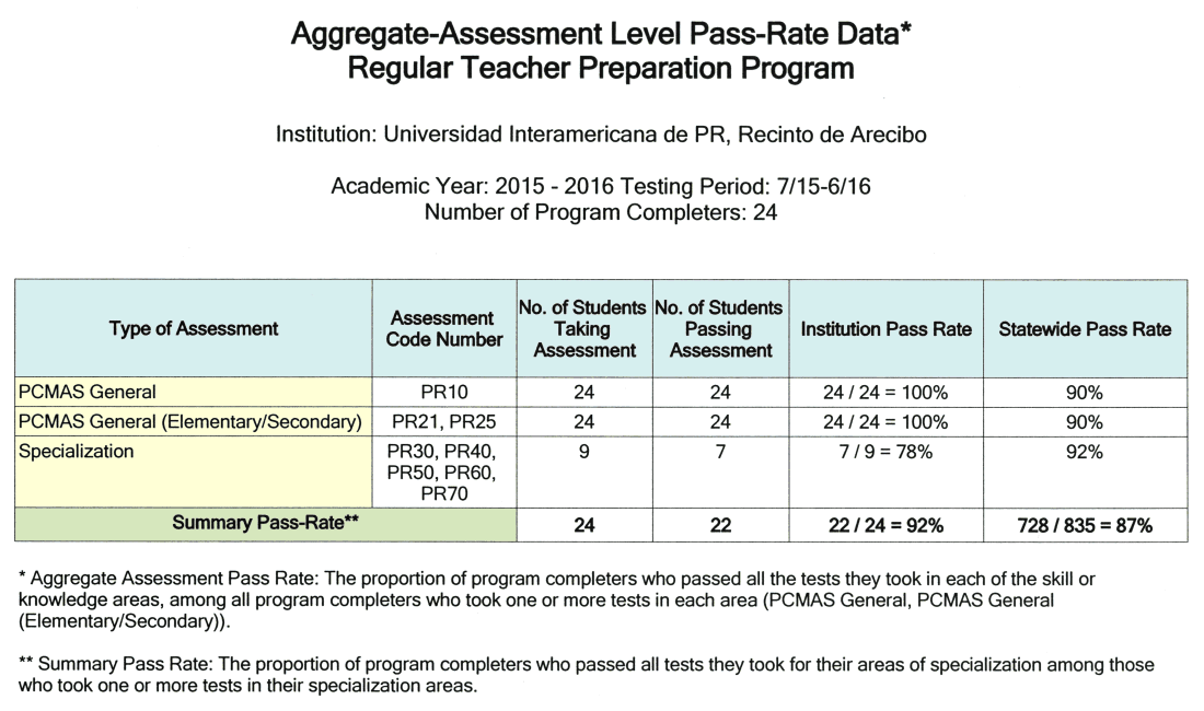 Aggregate-Assessment TPP 2015-2016