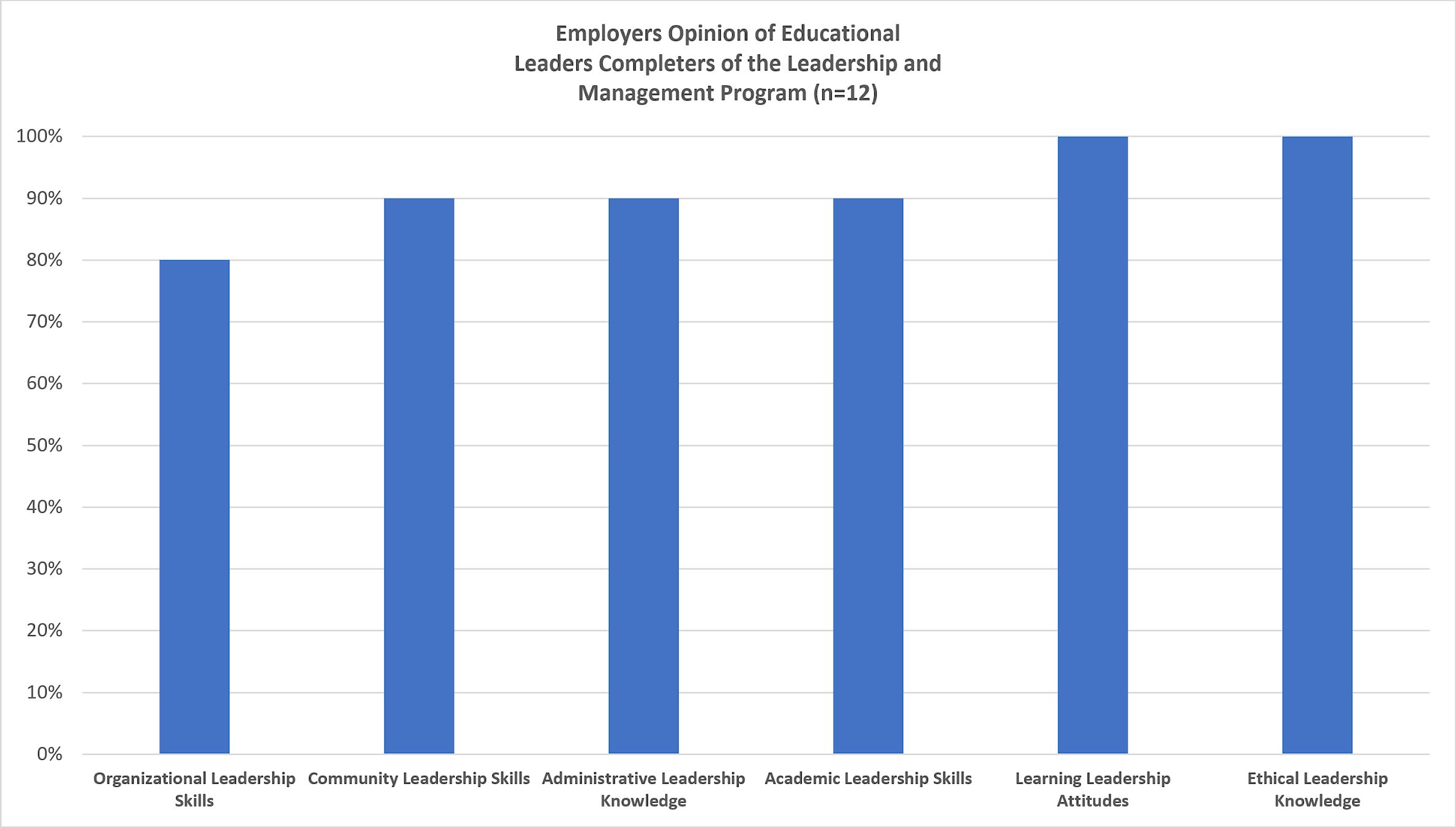 Employers Opinion of Educational Leaders Completers of the Leadership and Management Program (n=12)