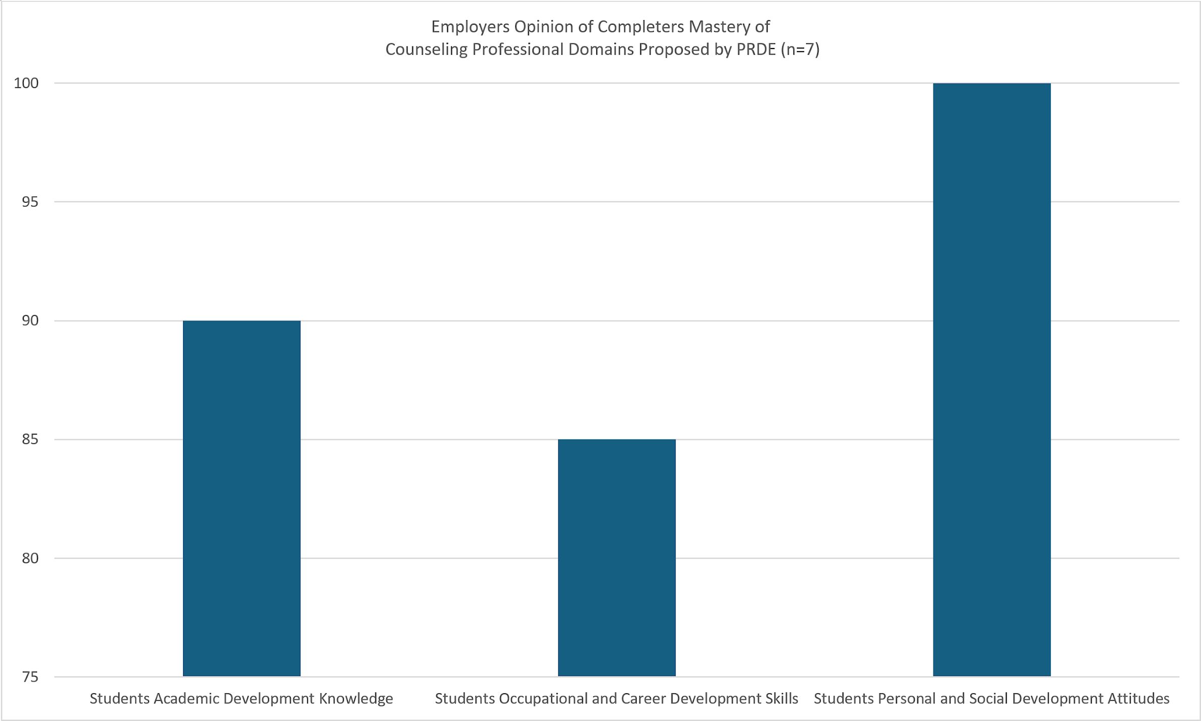 Employers Opinion of Completers Mastery of Counseling Professional Domains Proposed by PRDE (n=7)