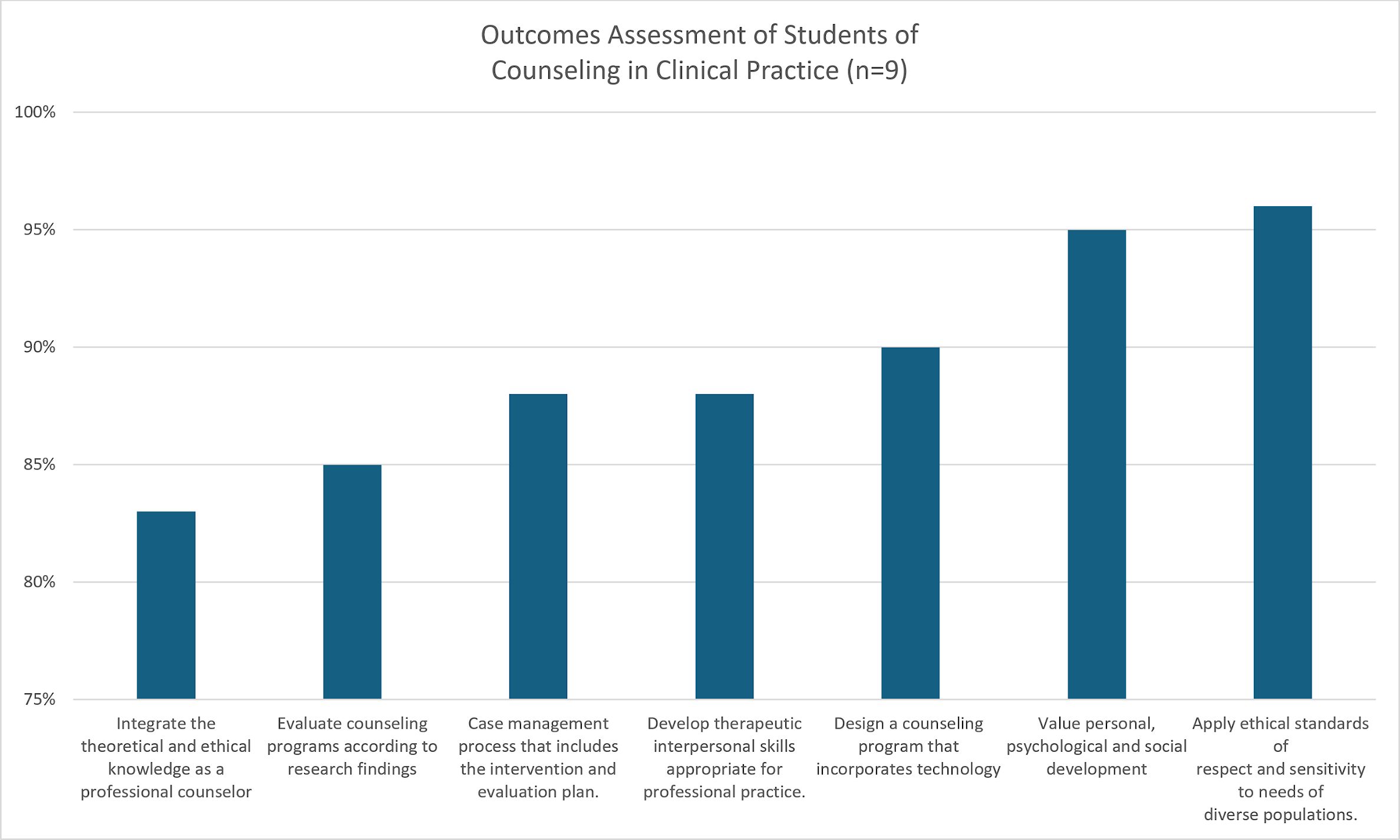 Outcomes Assessment of Students of Counseling in Clinical Practice (n=9)