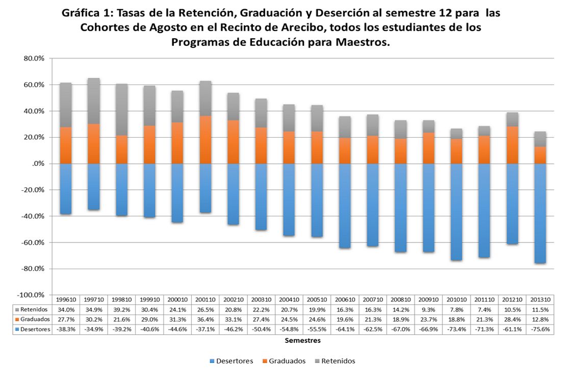 Tasas de Retención PEM
