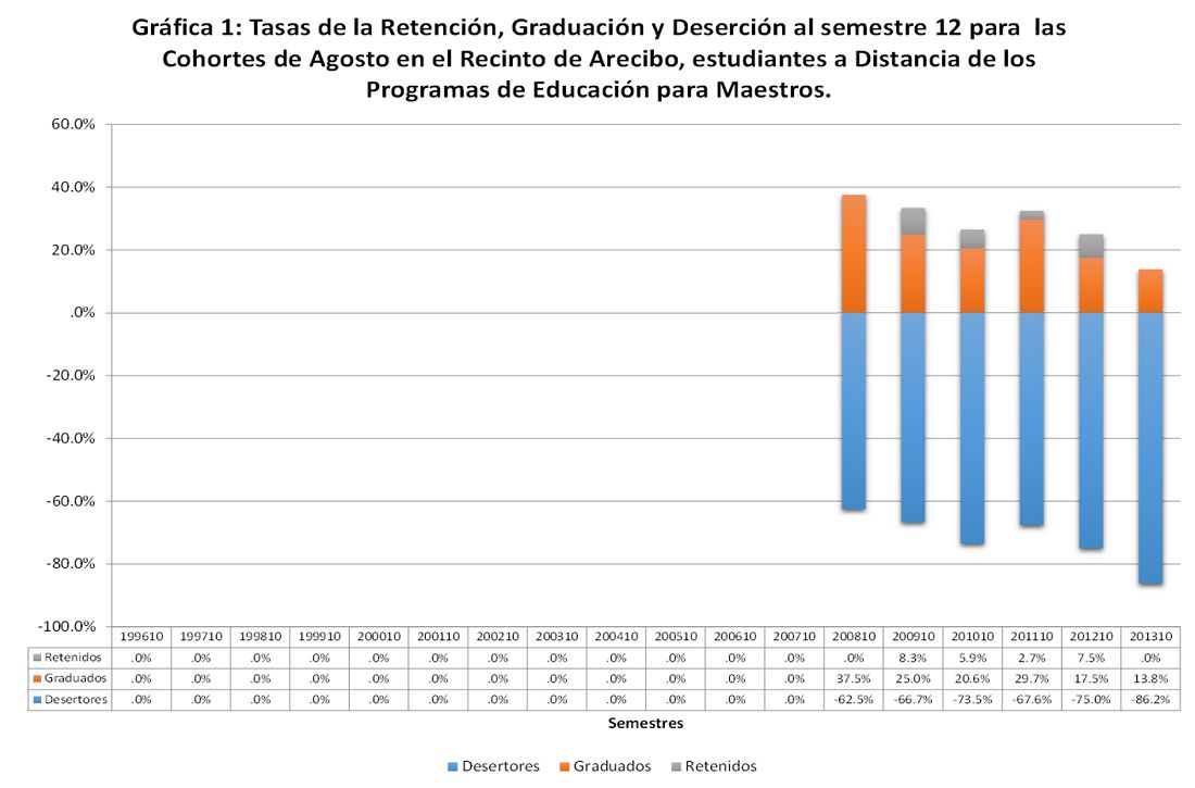 Tasas de Retención PEM distancia